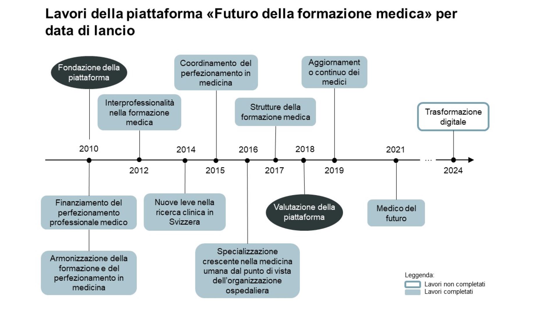 Lavori della piattaforma "Futuro della formazione medica"